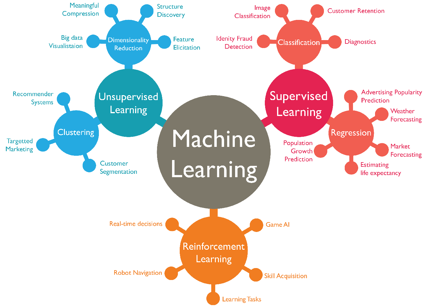 machine learning